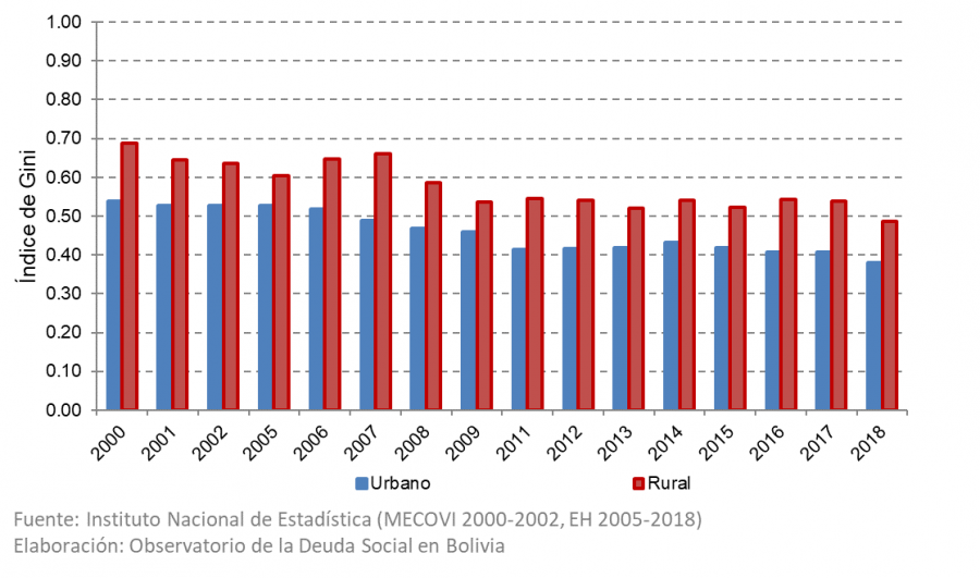 Coeficiente de Gini Instituto de Investigaciones Socio Económicas