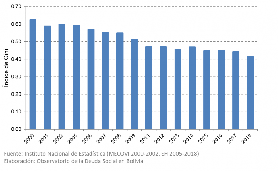 Coeficiente de Gini Instituto de Investigaciones Socio Económicas